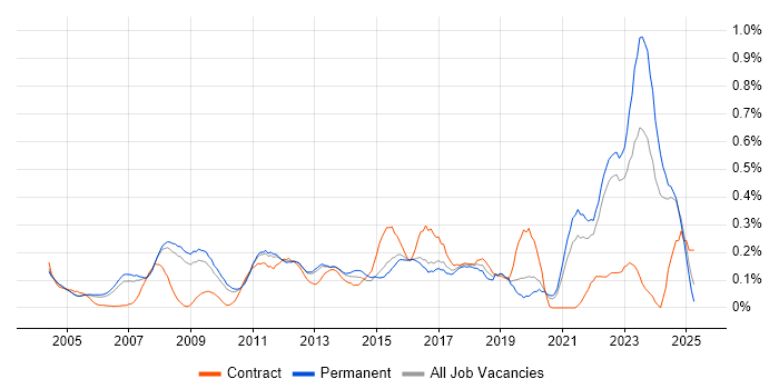 Job vacancy trend for Project Engineer in Surrey Job vacancy trend for Project Engineer in Surrey