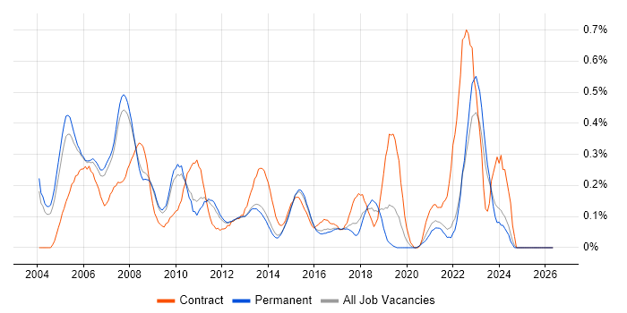 Project Leader job vacancy trend in Surrey
