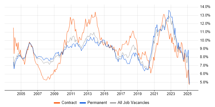 Job vacancy trend for Project Management in Surrey Job vacancy trend for Project Management in Surrey