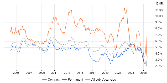 Job vacancy trend for Project Manager in Surrey