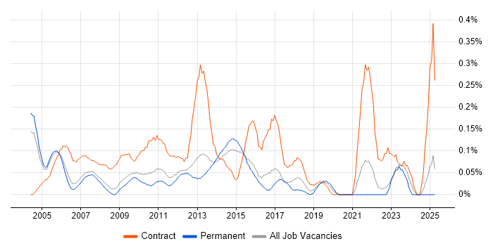 Job vacancy trend for Project Officer in Surrey