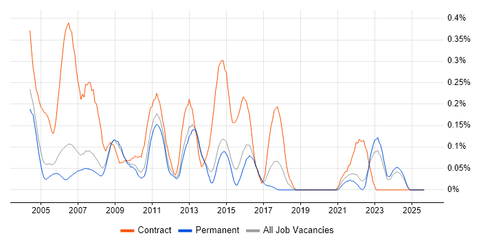 Job vacancy trend for Project Planner in Surrey