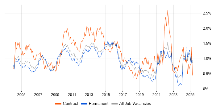 Job vacancy trend for Project Planning in Surrey