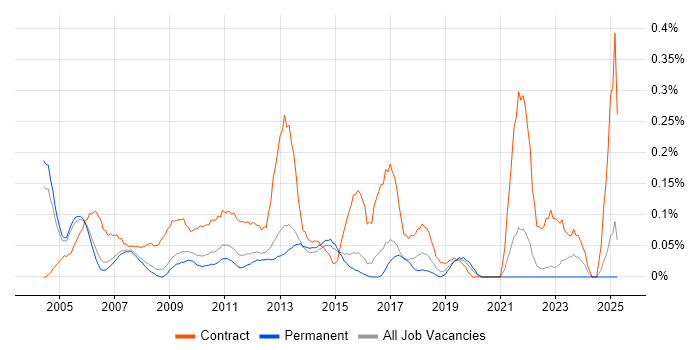 Job vacancy trend for Project Support Officer in Surrey Job vacancy trend for Project Support Officer in Surrey