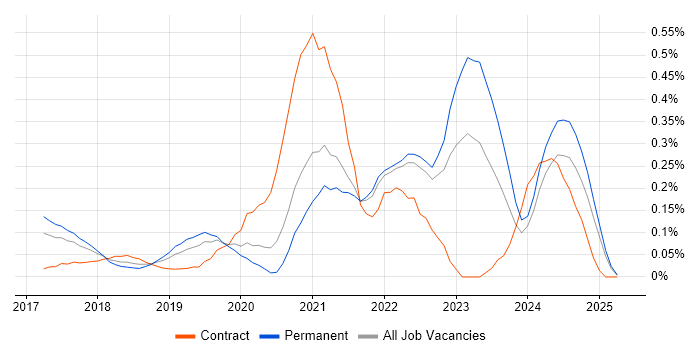 Job vacancy trend for Prometheus in Surrey Job vacancy trend for Prometheus in Surrey