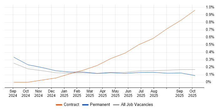 Prompt Engineering job vacancy trend in Surrey
