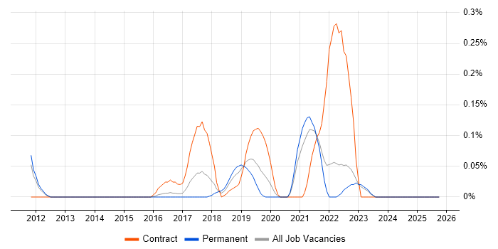 Proofpoint job vacancy trend in Surrey