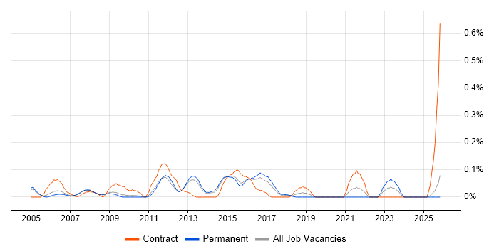 Propensity Modelling job vacancy trend in Surrey