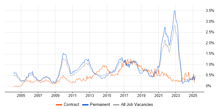 Job vacancy trend for Prototyping in Surrey Job vacancy trend for Prototyping in Surrey