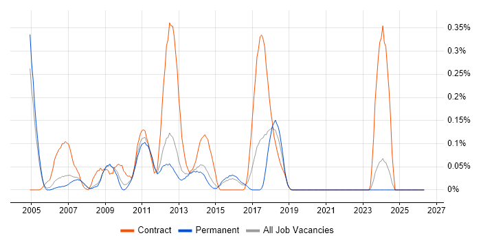 ProxySG job vacancy trend in Surrey