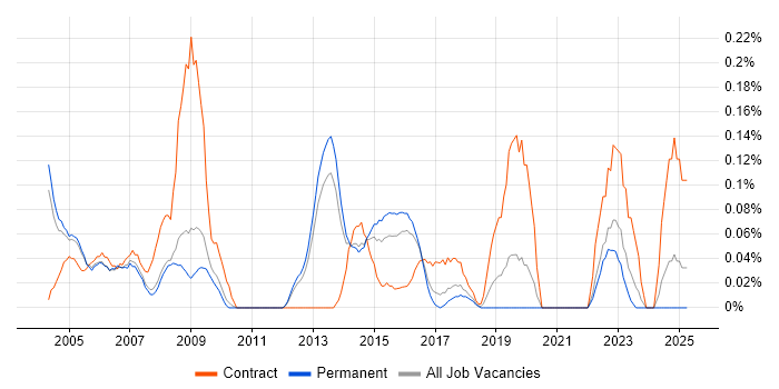 Job vacancy trend for PSTN in Surrey