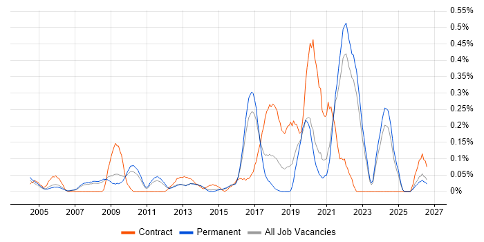 Psychology job vacancy trend in Surrey