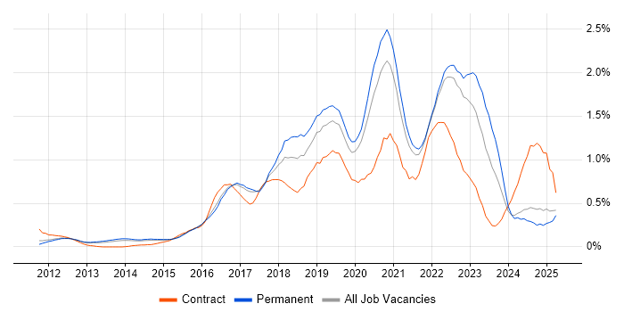 Job vacancy trend for Public Cloud in Surrey Job vacancy trend for Public Cloud in Surrey