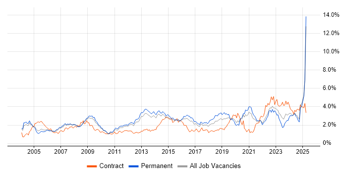 Job vacancy trend for Public Sector in Surrey