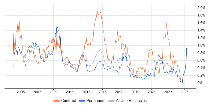 Job vacancy trend for Publishing in Surrey Job vacancy trend for Publishing in Surrey