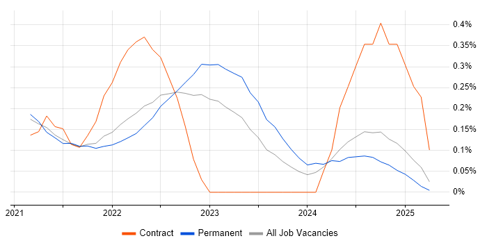 Job vacancy trend for Pulumi in Surrey
