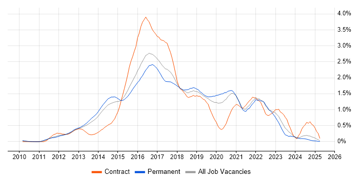 Job vacancy trend for Puppet in Surrey Job vacancy trend for Puppet in Surrey