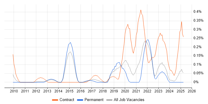 Job vacancy trend for Push Notifications in Surrey