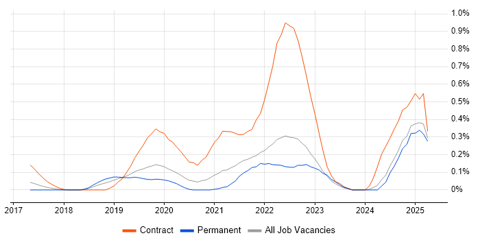 Job vacancy trend for PySpark in Surrey Job vacancy trend for PySpark in Surrey