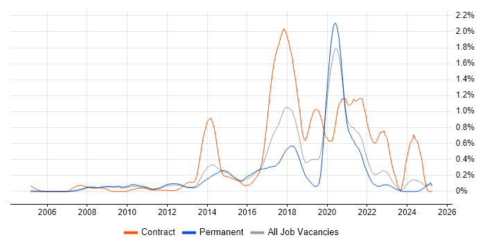 Job vacancy trend for Python Developer in Surrey