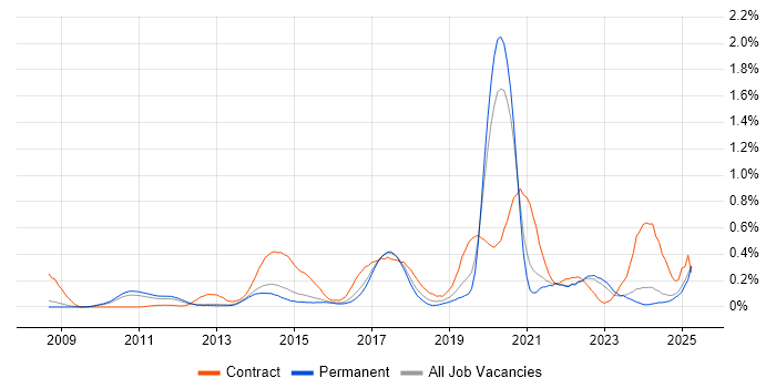 Job vacancy trend for Python Engineer in Surrey