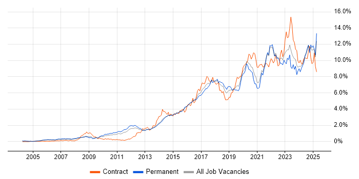 Job vacancy trend for Python in Surrey Job vacancy trend for Python in Surrey