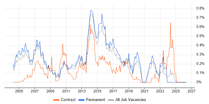 QA Analyst job vacancy trend in Surrey