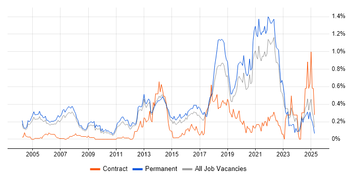 Job vacancy trend for QA Engineer in Surrey Job vacancy trend for QA Engineer in Surrey