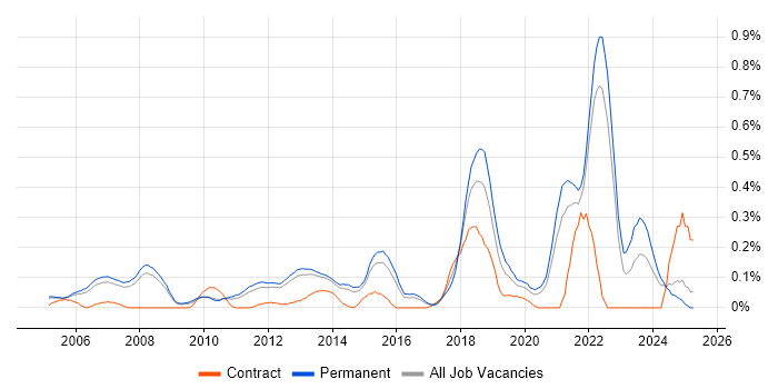 Job vacancy trend for QA Leader in Surrey
