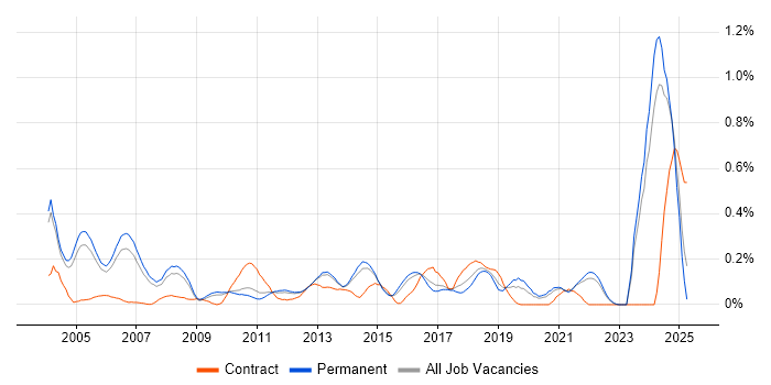Job vacancy trend for QA Manager in Surrey