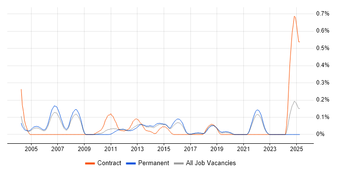 Job vacancy trend for QA Test Manager in Surrey Job vacancy trend for QA Test Manager in Surrey