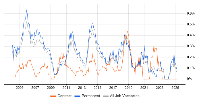 Job vacancy trend for QA Tester in Surrey Job vacancy trend for QA Tester in Surrey