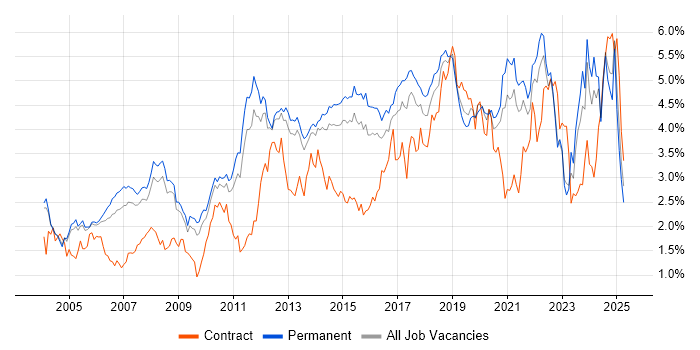 Job vacancy trend for QA in Surrey Job vacancy trend for QA in Surrey