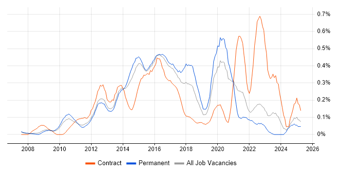 Job vacancy trend for QlikView in Surrey