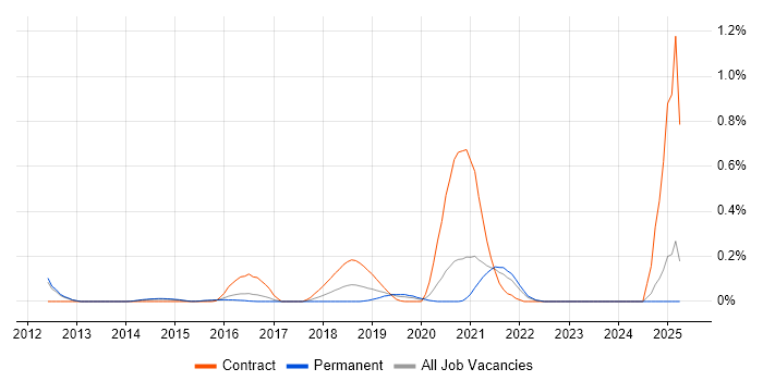 Job vacancy trend for QRadar in Surrey Job vacancy trend for QRadar in Surrey