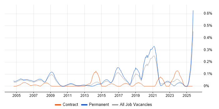 Quality Engineer job vacancy trend in Surrey Quality Engineer job vacancy trend in Surrey