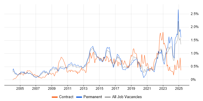 Job vacancy trend for Quality Management in Surrey Job vacancy trend for Quality Management in Surrey