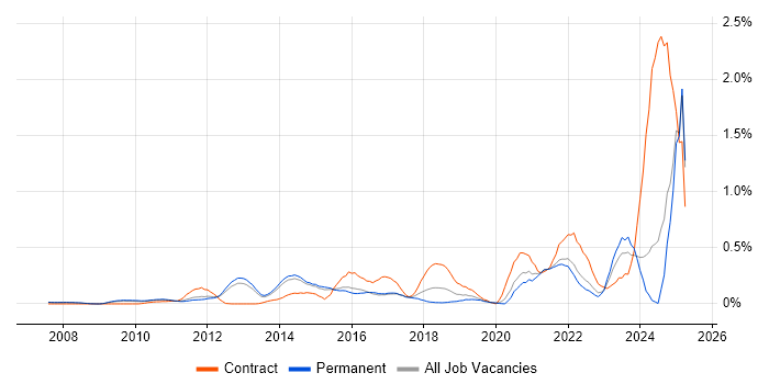 Job vacancy trend for Qualys in Surrey