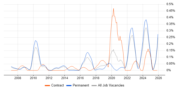 Quantitative Research job vacancy trend in Surrey
