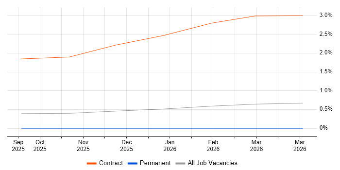 Quarkus job vacancy trend in Surrey