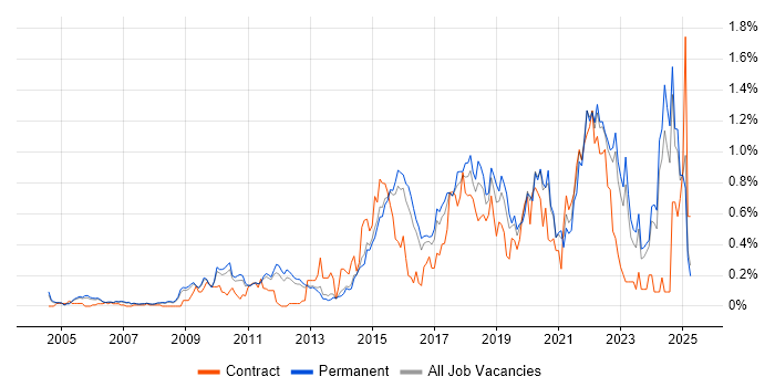 Job vacancy trend for R in Surrey Job vacancy trend for R in Surrey
