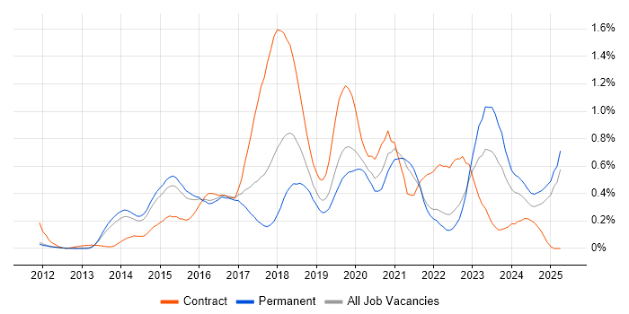 Job vacancy trend for RabbitMQ in Surrey Job vacancy trend for RabbitMQ in Surrey