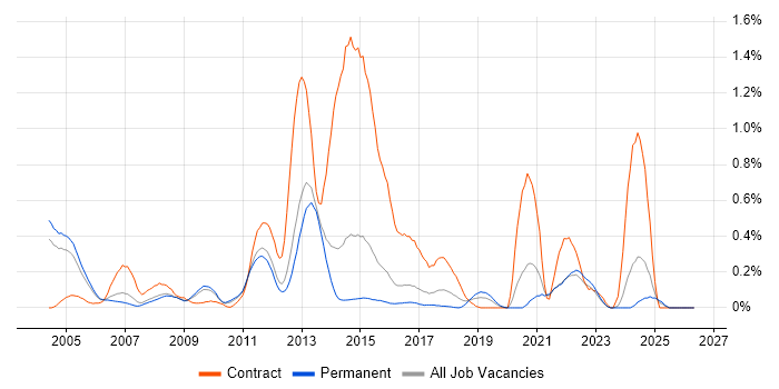 Radio Access Network job vacancy trend in Surrey