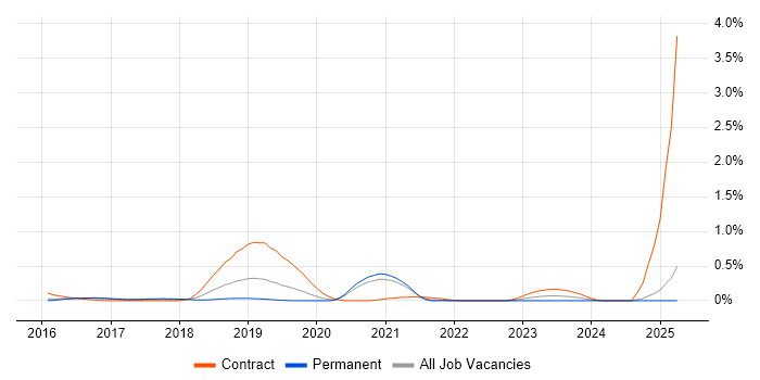 Job vacancy trend for RAML in Surrey