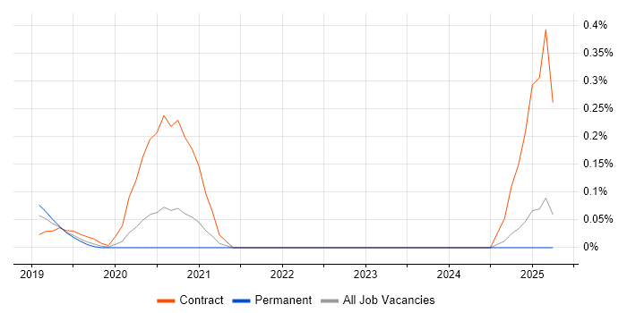 Job vacancy trend for Rapid7 in Surrey