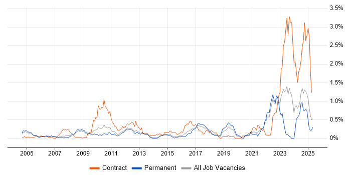 Job vacancy trend for Rational DOORS in Surrey Job vacancy trend for Rational DOORS in Surrey