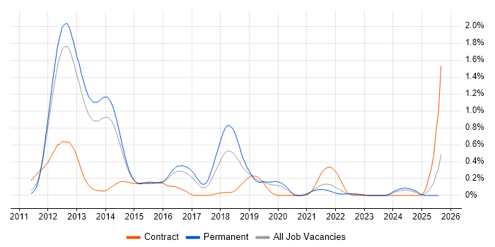 Job vacancy trend for Razor View Engine in Surrey