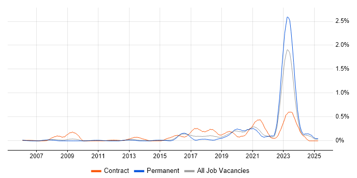 Job vacancy trend for RBAC in Surrey Job vacancy trend for RBAC in Surrey