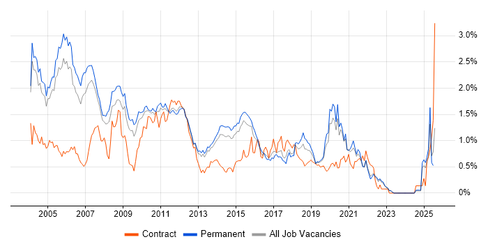 Job vacancy trend for RDBMS in Surrey