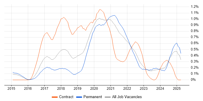 Job vacancy trend for React Developer in Surrey